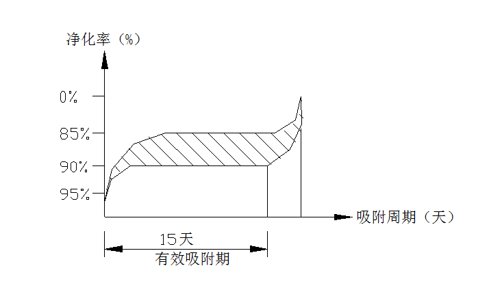 吸附凈化裝置吸附工作區(qū)為見(jiàn)圖陰影部分